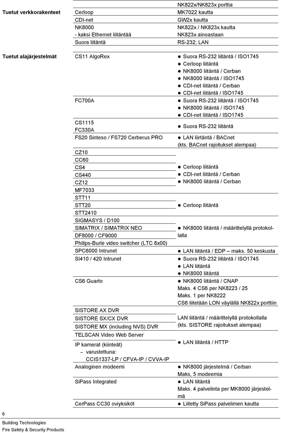 RS-232 liitäntä / ISO1745 NK8000 liitäntä / ISO1745 CDI-net liitäntä / ISO1745 CS1115 FC330A Suora RS-232 liitäntä FS20 Sinteso / FS720 Cerberus PRO LAN liirtäntä / BACnet (kts.