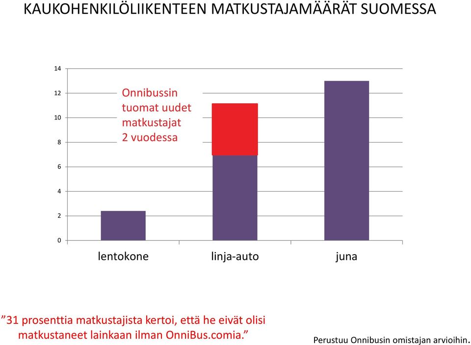 linja-auto juna 31 prosenttia matkustajista kertoi, että he eivät