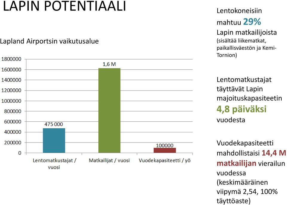 Lentomatkustajat täyttävät Lapin majoituskapasiteetin 4,8 päiväksi vuodesta