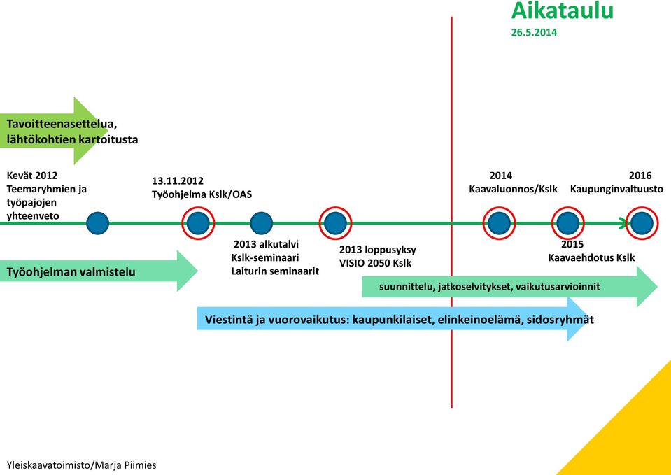 2012 Työohjelma Kslk/OAS 2014 Kaavaluonnos/Kslk 2016 Kaupunginvaltuusto Työohjelman valmistelu 2013 alkutalvi Kslk-seminaari Laiturin seminaarit