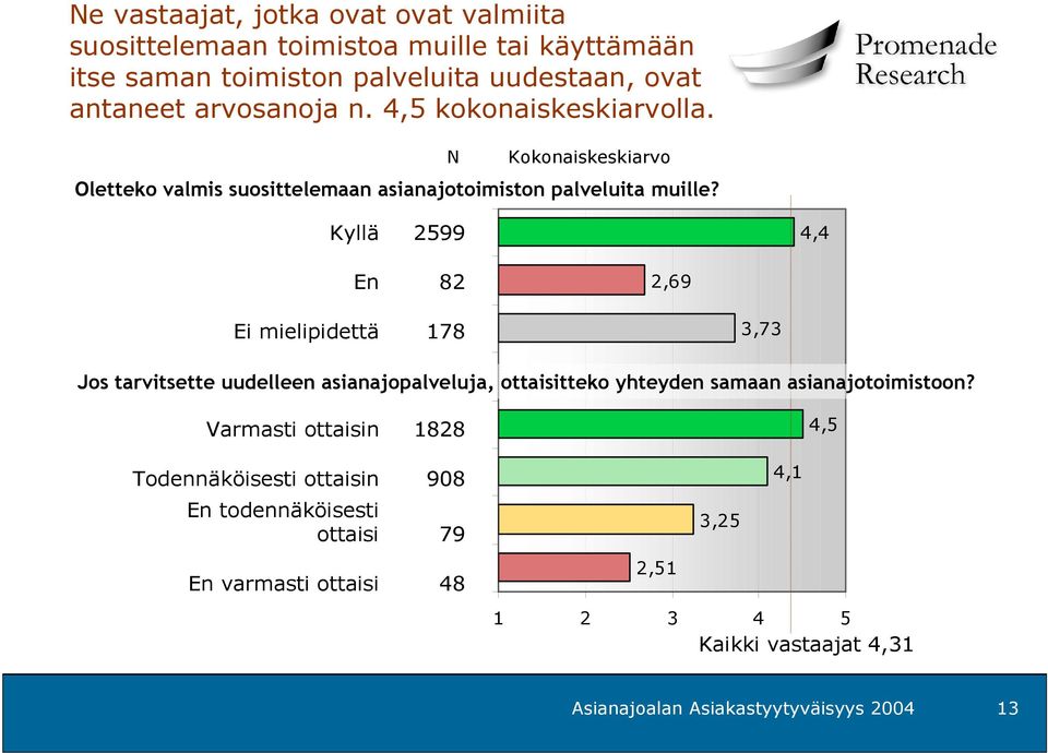 N Kokonaiskeskiarvo Kyllä 2599 4,4 En 82 2,69 Ei mielipidettä 178 3,73 Jos tarvitsette uudelleen asianajopalveluja, ottaisitteko yhteyden samaan