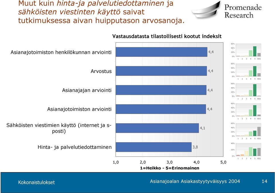 EOS 60% Asianajajan arviointi 4,4 40% 20% 0% 1 2 3 4 5 EOS 60% Asianajotoimiston arviointi 4,4 40% 20% 0% 1 2 3 4 5 EOS Sähköisten viestimien käyttö (internet ja
