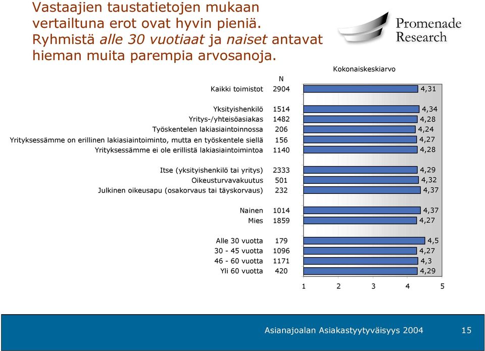 siellä rityksessämme ei ole erillistä lakiasiaintoimintoa 1514 1482 206 156 1140 4,34 4,28 4,24 4,27 4,28 Itse (yksityishenkilö tai yritys) Oikeusturvavakuutus Julkinen oikeusapu
