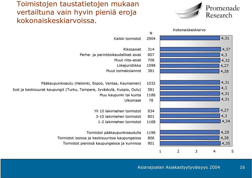 Pääkaupunkiseutu (Helsinki, Espoo, Vantaa, Kauniainen) Isot ja keskisuuret kaupungit (Turku, Tampere, Jyväskylä, Kuopio, Oulu) Muu kaupunki tai kunta Ulkomaat 1032 581 1186 78 4,31 4,3 4,31 4,31