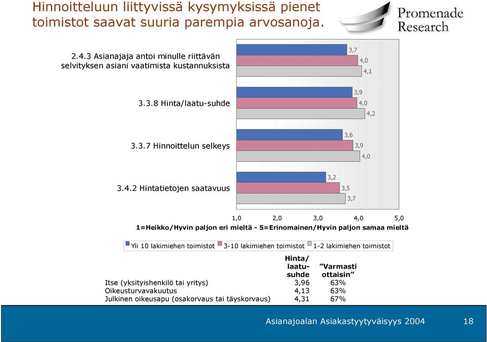 4.2 Hintatietojen saatavuus 3,2 3,5 3,7 1,0 2,0 3,0 4,0 5,0 1=Heikko/Hyvin paljon eri mieltä - 5=Erinomainen/Hyvin paljon samaa mieltä li 10 lakimiehen toimistot 3-10