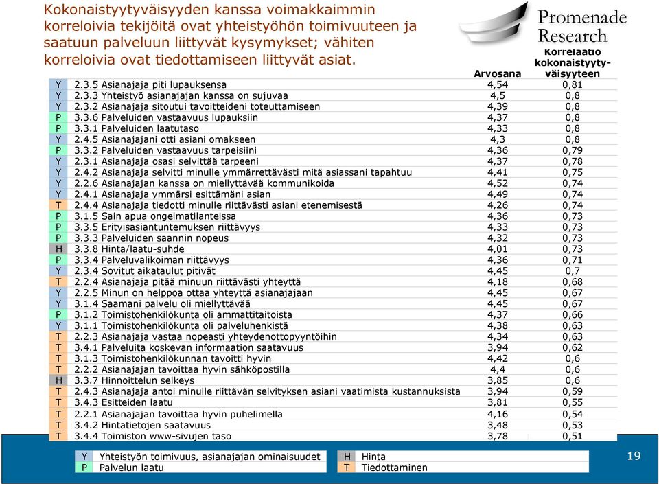3.1 Palveluiden laatutaso 2.4.5 Asianajajani otti asiani omakseen 3.3.2 Palveluiden vastaavuus tarpeisiini 2.3.1 Asianajaja osasi selvittää tarpeeni 2.4.2 Asianajaja selvitti minulle ymmärrettävästi mitä asiassani tapahtuu 2.