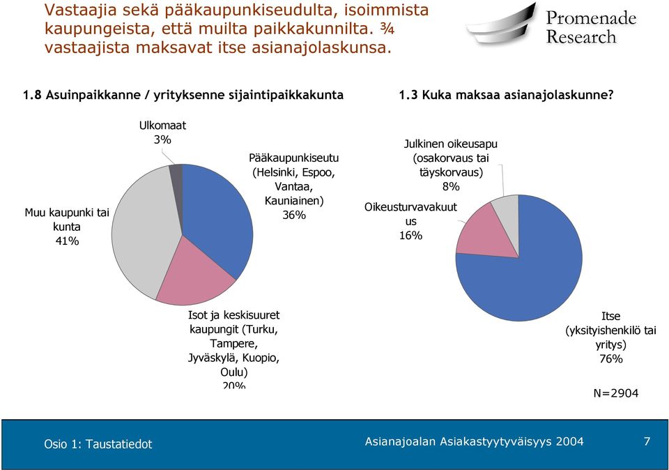 Muu kaupunki tai kunta 41% Ulkomaat 3% Pääkaupunkiseutu (Helsinki, Espoo, Vantaa, Kauniainen) 36% Julkinen oikeusapu (osakorvaus tai