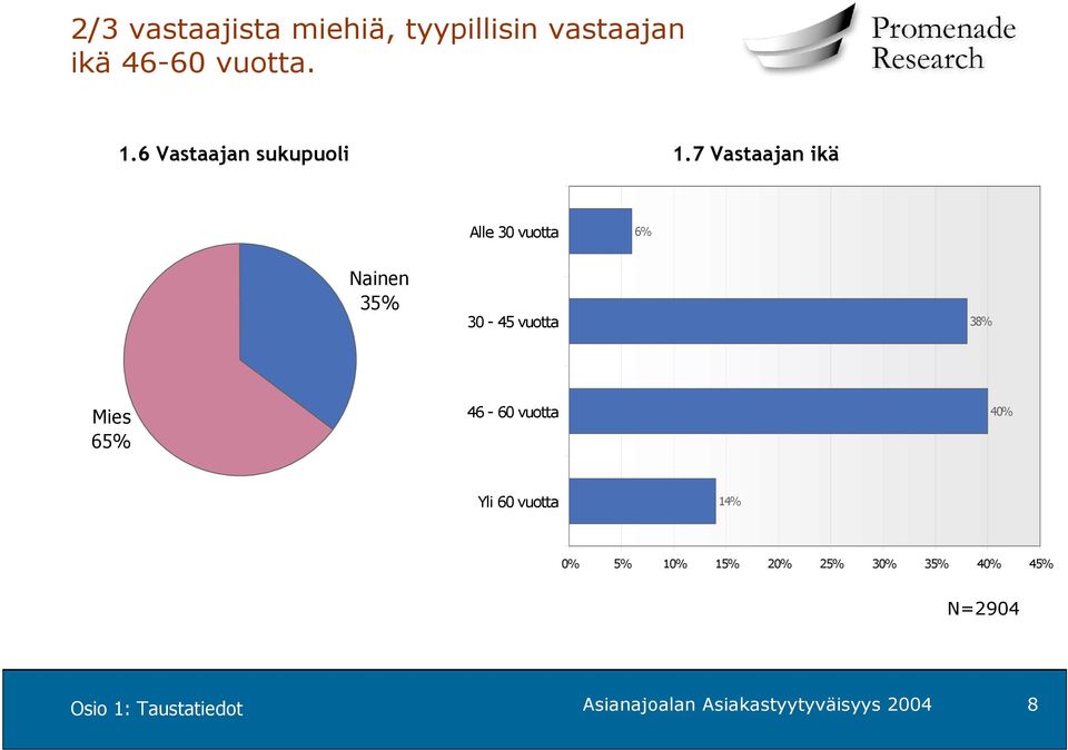 7 Vastaajan ikä Alle 30 vuotta 6% Nainen 35% 30-45 vuotta 38% Mies 65%