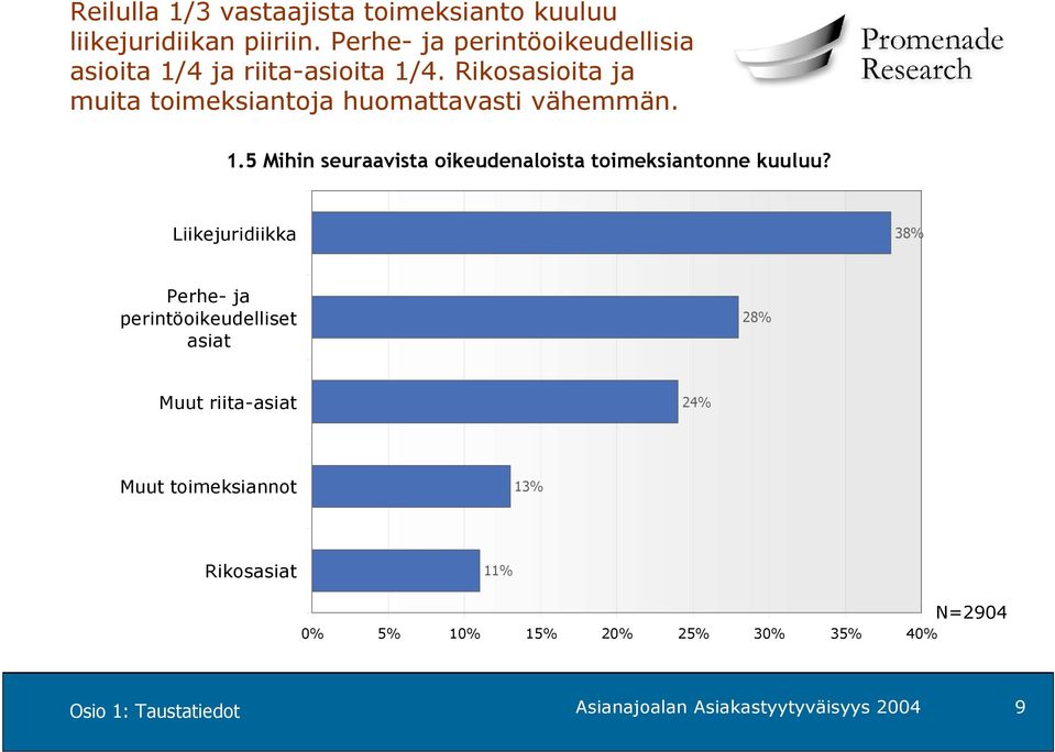 Rikosasioita ja muita toimeksiantoja huomattavasti vähemmän. 1.