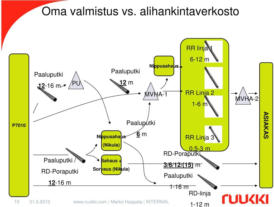 MVHA-1 6-12 m RR Linja 2 1-6 m MVHA-2 P7010 Paaluputki / RD-Poraputki 12-16 m