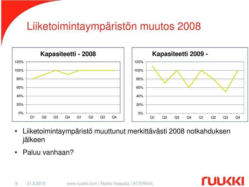 20% 0% Q1 Q2 Q3 Q4 Q1 Q2 Q3 Q4 0% Q1 Q2 Q3 Q4 Q1 Q2 Q3 Q4