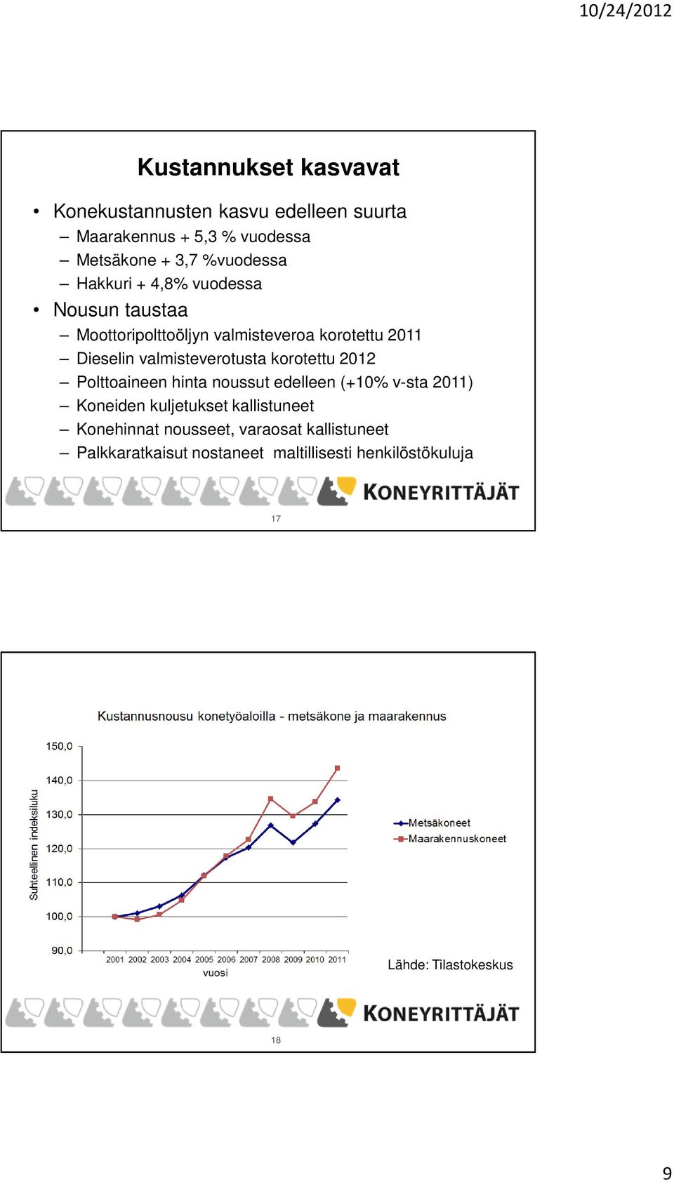 korotettu 2012 Polttoaineen hinta noussut edelleen (+10% v-sta 2011) Koneiden kuljetukset kallistuneet Konehinnat