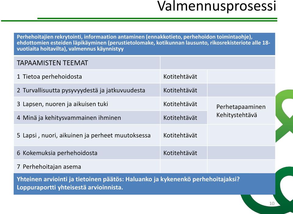 Kotitehtävät 3 Lapsen, nuoren ja aikuisen tuki Kotitehtävät 4 Minä ja kehitysvammainen ihminen Kotitehtävät Perhetapaaminen Kehitystehtävä 5 Lapsi, nuori, aikuinen ja perheet