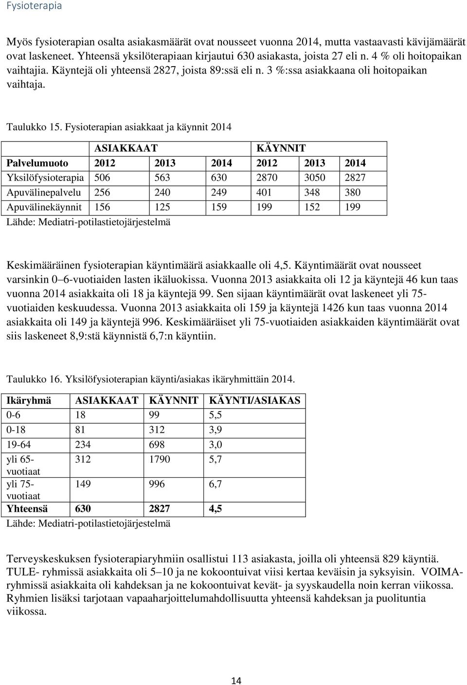 Fysioterapian asiakkaat ja käynnit 2014 ASIAKKAAT KÄYNNIT Palvelumuoto 2012 2013 2014 2012 2013 2014 Yksilöfysioterapia 506 563 630 2870 3050 2827 Apuvälinepalvelu 256 240 249 401 348 380