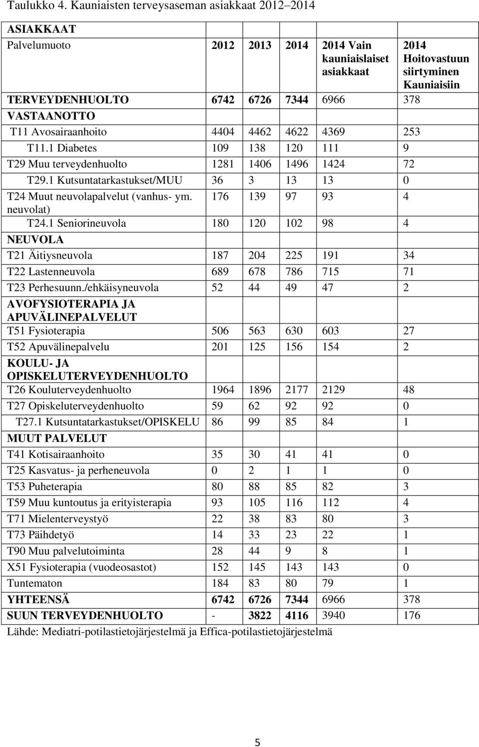 4462 4622 4369 253 T11.1 Diabetes 109 138 120 111 9 T29 Muu terveydenhuolto 1281 1406 1496 1424 72 T29.1 Kutsuntatarkastukset/MUU 36 3 13 13 0 T24 Muut neuvolapalvelut (vanhus- ym.