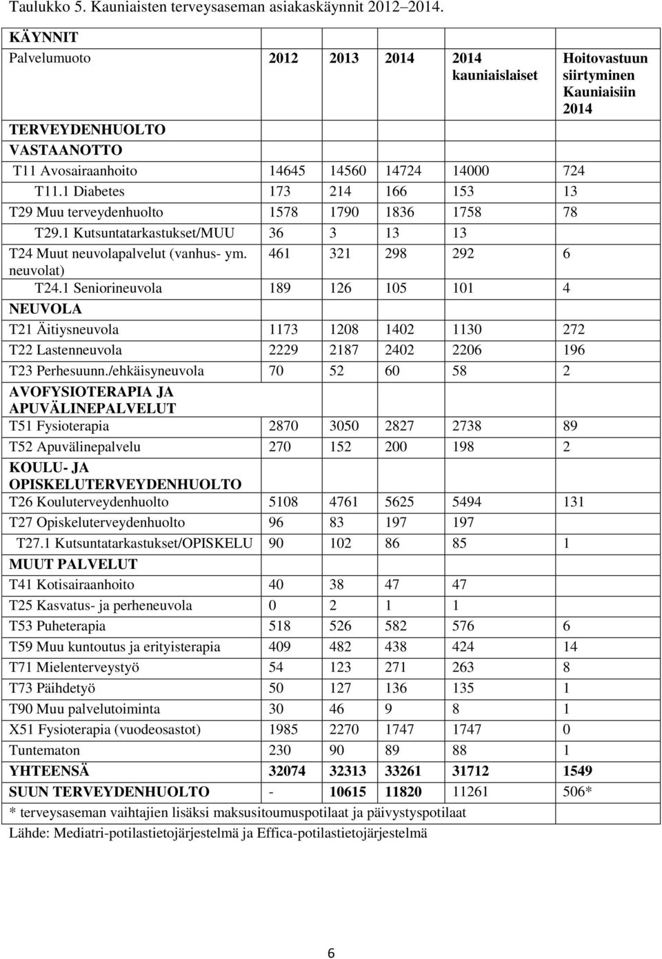 1 Seniorineuvola 189 126 105 101 4 NEUVOLA T21 Äitiysneuvola 1173 1208 1402 1130 272 T22 Lastenneuvola 2229 2187 2402 2206 196 T23 Perhesuunn.