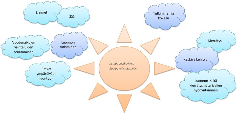 Retket ympäröivään luontoon Luonnontieteellinen