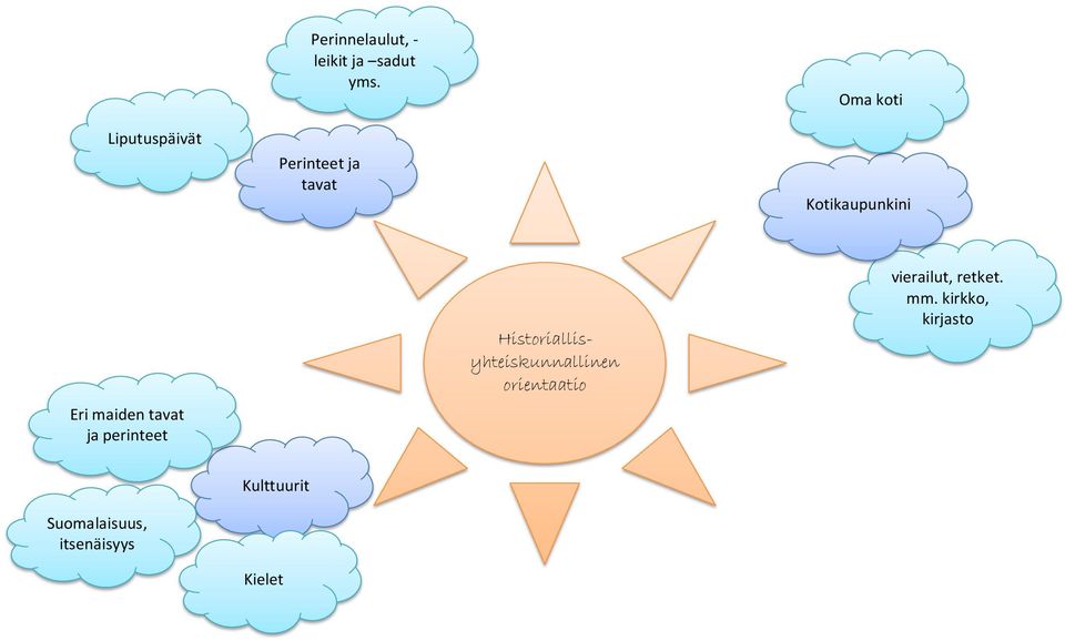 perinteet Historiallisyhteiskunnallinen orientaatio vierailut,