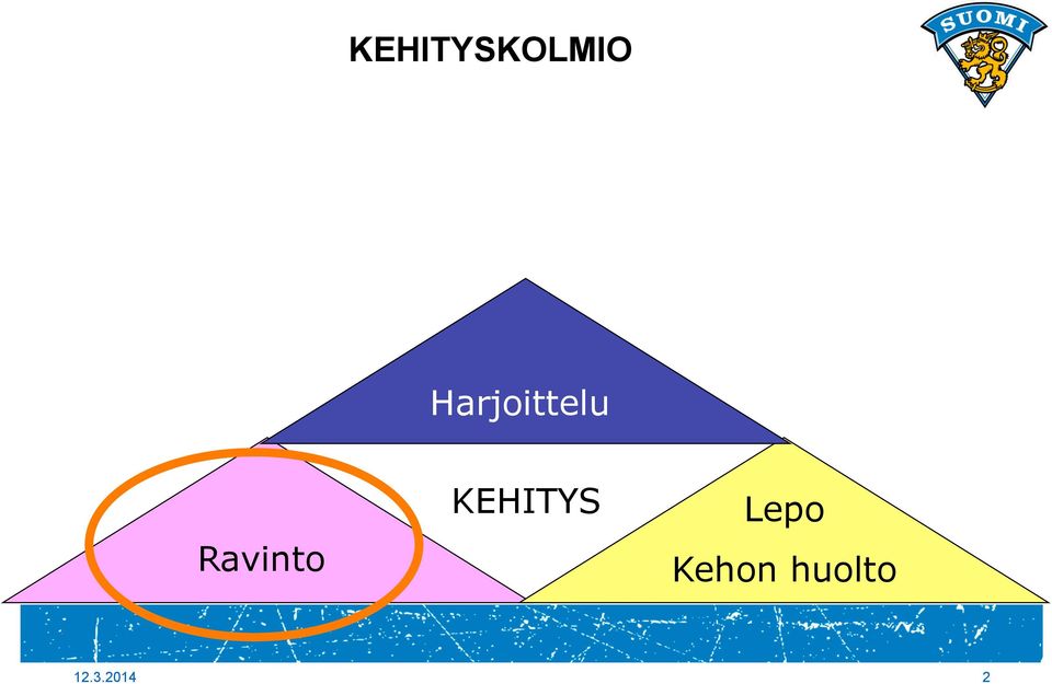 Ravinto KEHITYS