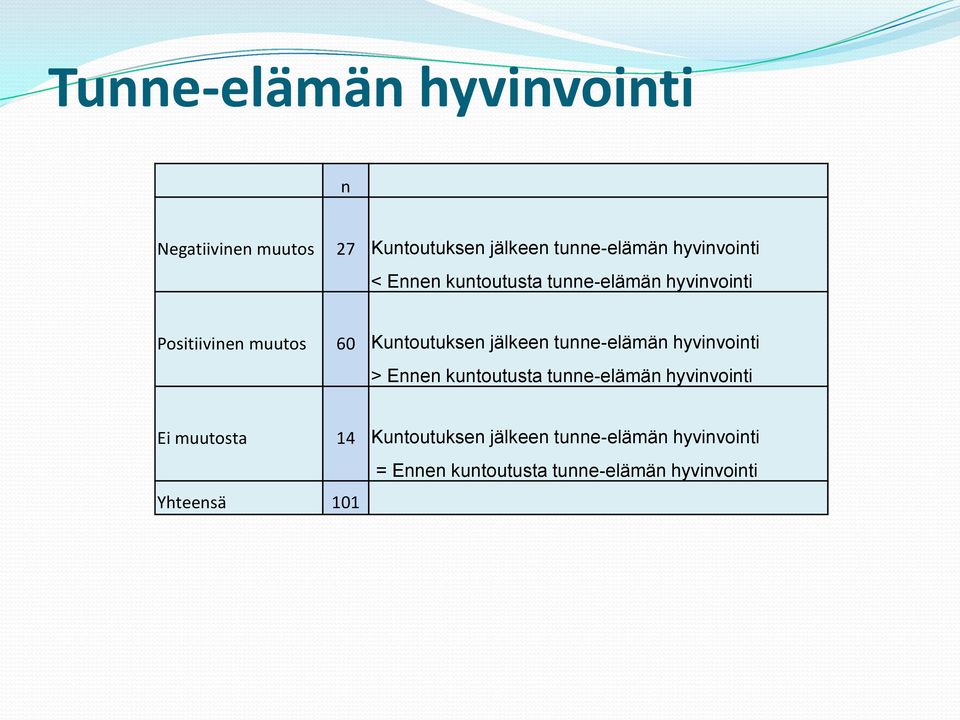 jälkeen tunne-elämän hyvinvointi > Ennen kuntoutusta tunne-elämän hyvinvointi Ei muutosta 14