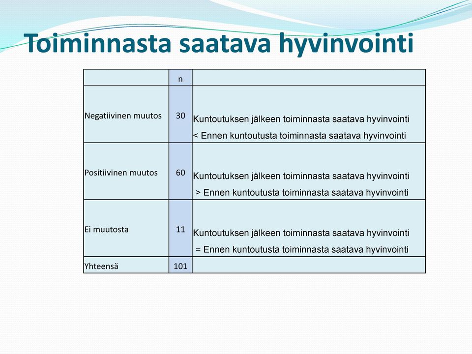 jälkeen toiminnasta saatava hyvinvointi > Ennen kuntoutusta toiminnasta saatava hyvinvointi Ei muutosta