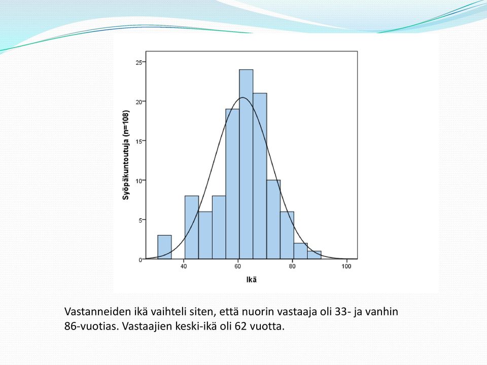 oli 33- ja vanhin 86-vuotias.