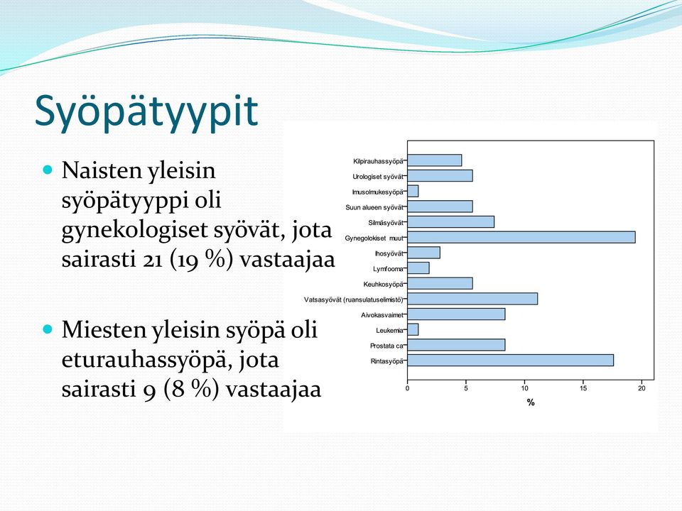 %) vastaajaa Miesten yleisin syöpä oli