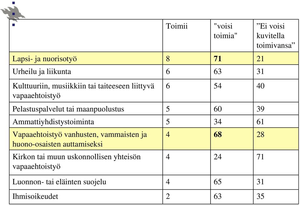 39 Ammattiyhdistystoiminta 5 34 61 Vapaaehtoistyö vanhusten, vammaisten ja huono-osaisten auttamiseksi 4 68 28