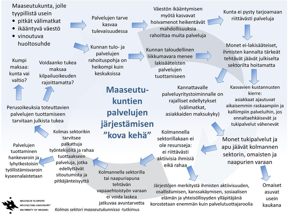 palkattuja työntekijöitä ja rahaa tuottaakseen palveluja, jotka edellyttävät sitoutumista ja pitkäjänteisyyttä Palvelujen tarve kasvaa tulevaisuudessa Kunnan tulo-ja palvelujen rahoituspohja on