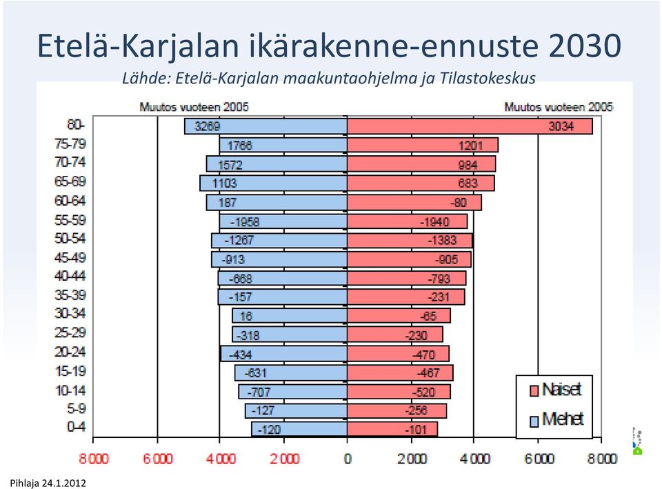 Lähde:  maakuntaohjelma