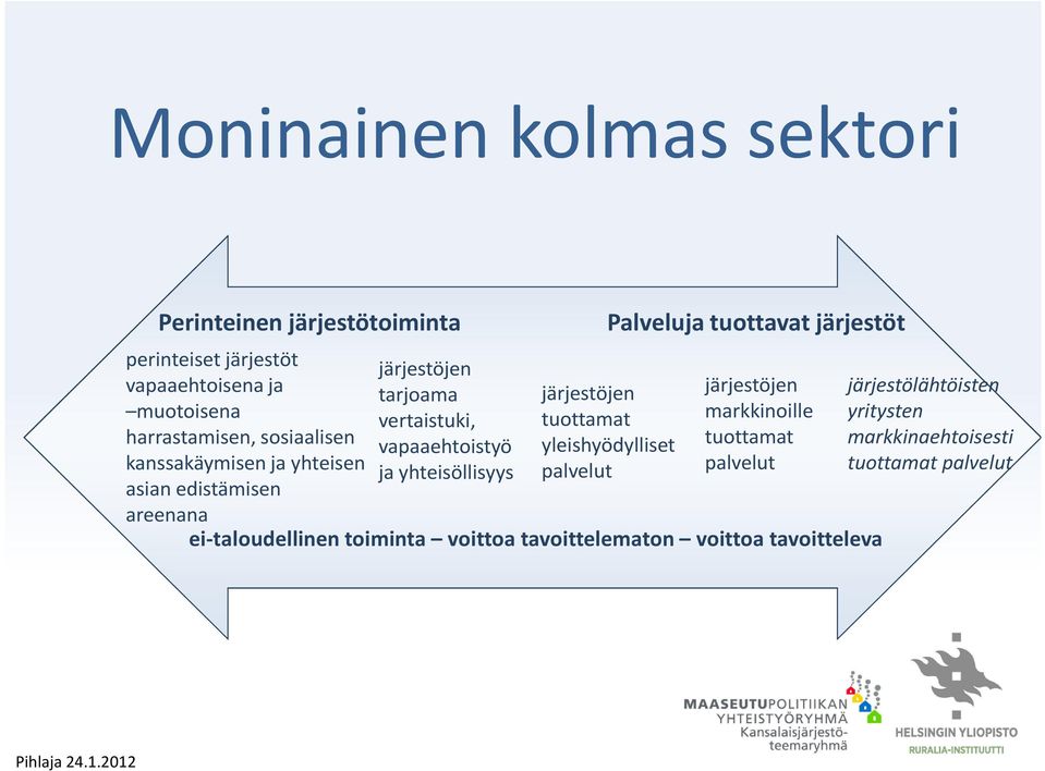 harrastamisen, sosiaalisen vapaaehtoistyö yleishyödylliset tuottamat markkinaehtoisesti kanssakäymisen ja yhteisen ja