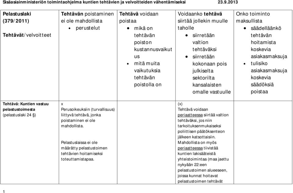 tehtävän poistolla on Voidaanko tehtävä siirtää jollekin muulle taholle siirretään valtion tehtäväksi siirretään kokonaan pois julkiselta sektorilta kansalaisten omalle vastuulle Onko toiminto