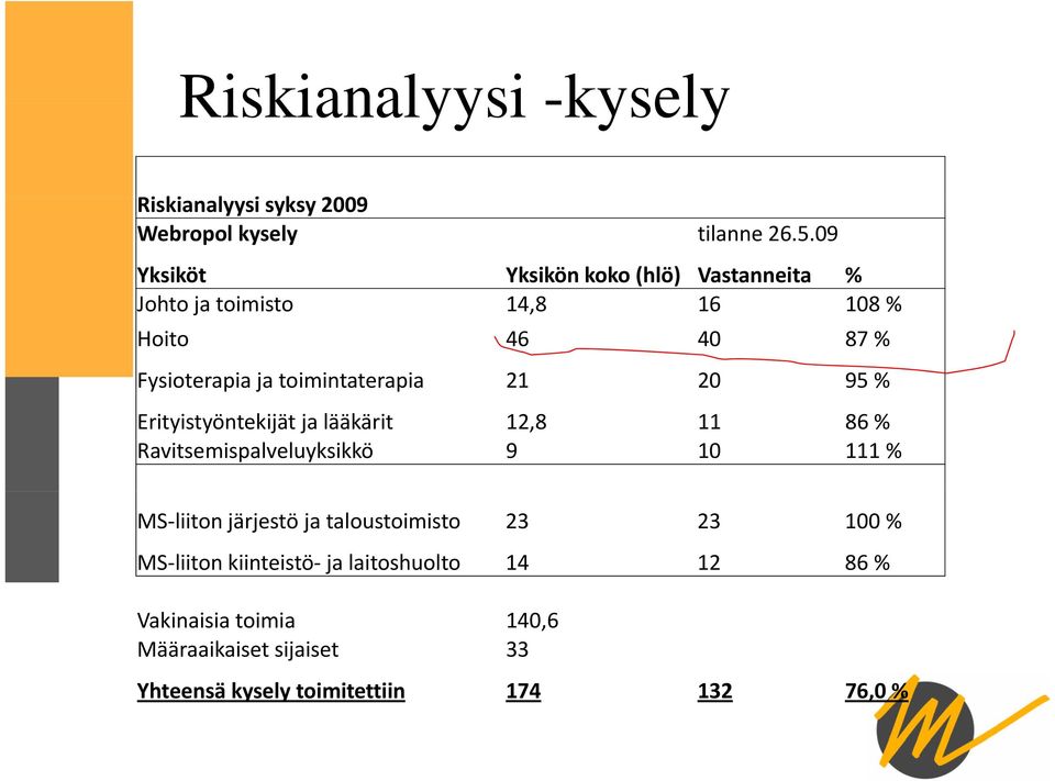 toimintaterapia 21 20 95 % Erityistyöntekijät ja lääkärit 12,8 11 86 % Ravitsemispalveluyksikkö 9 10 111 % MS liiton