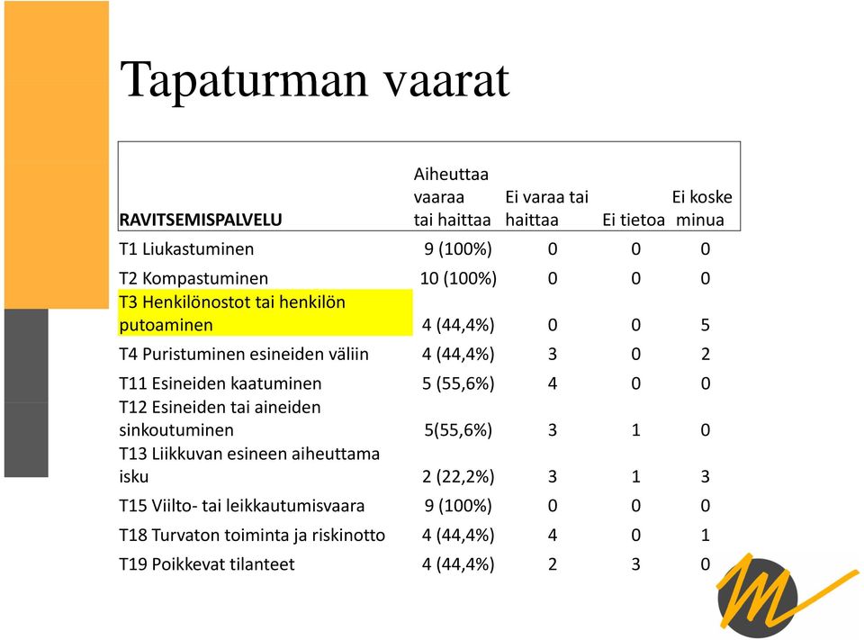 Esineiden kaatuminen 5 (55,6%) 4 0 0 T12 Ei Esineiden id tai tiaineiden id sinkoutuminen 5(55,6%) 3 1 0 T13 Liikkuvan esineen aiheuttama isku 2