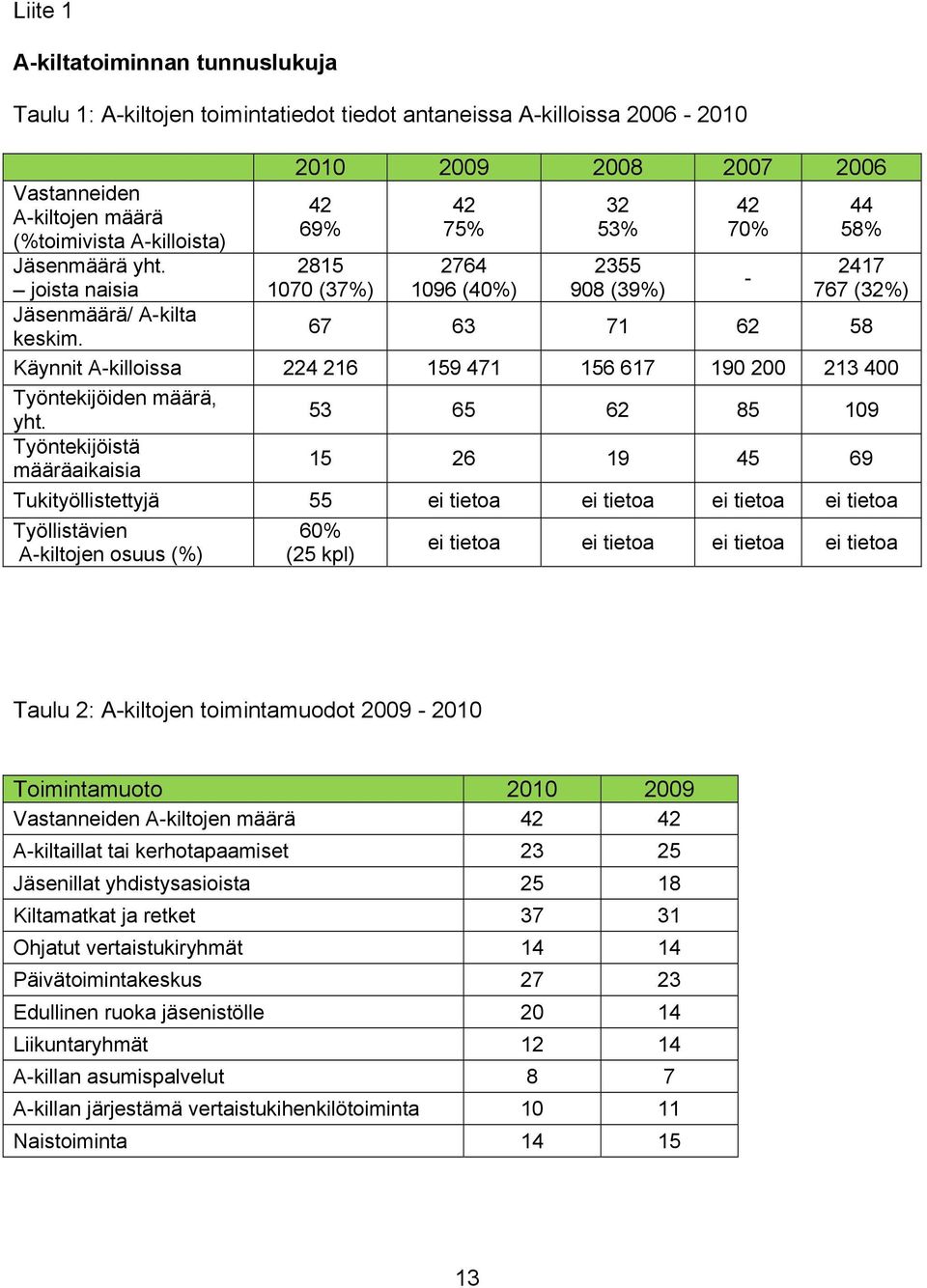 2010 2009 2008 2007 2006 42 69% 2815 1070 (37%) 42 75% 2764 1096 (40%) 32 53% 2355 908 (39%) 42 70% - 44 58% 2417 767 (32%) 67 63 71 62 58 Käynnit A-killoissa 224 216 159 471 156 617 190 200 213 400