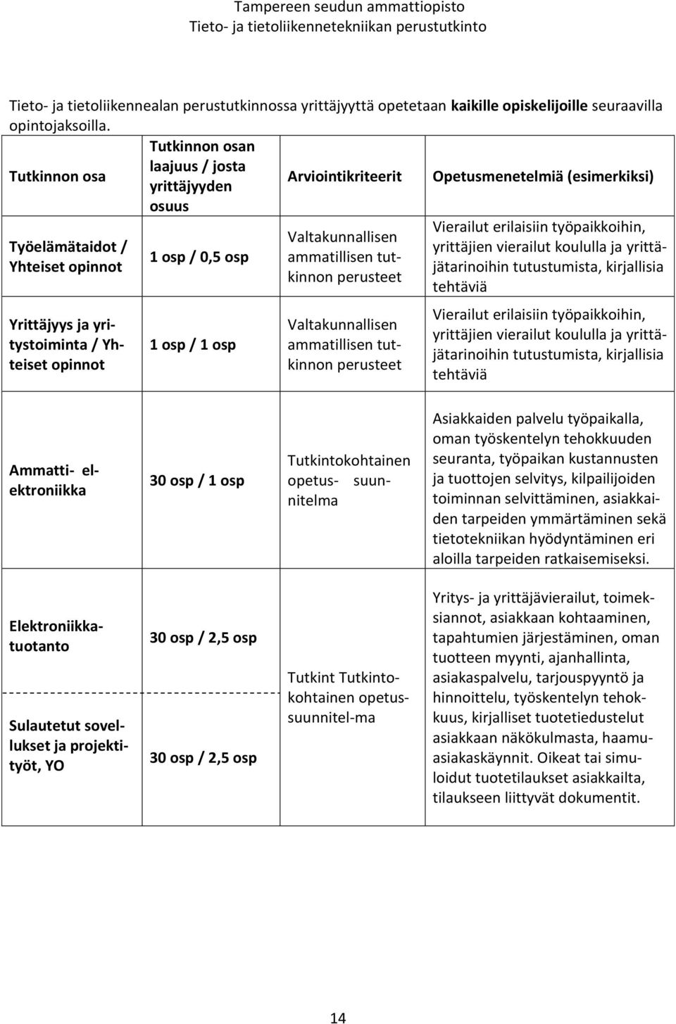 osp / 0,5 osp 1 osp / 1 osp Valtakunnallisen ammatillisen tutkinnon perusteet Valtakunnallisen ammatillisen tutkinnon perusteet Vierailut erilaisiin työpaikkoihin, yrittäjien vierailut koululla ja