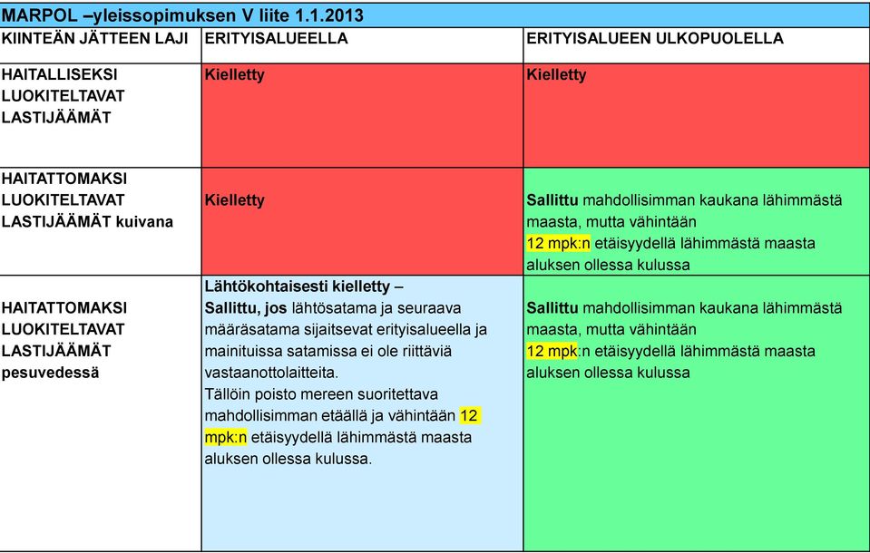 LUOKITELTAVAT LASTIJÄÄMÄT pesuvedessä Kielletty Lähtökohtaisesti kielletty Sallittu, jos lähtösatama ja seuraava määräsatama sijaitsevat erityisalueella ja mainituissa satamissa ei ole riittäviä