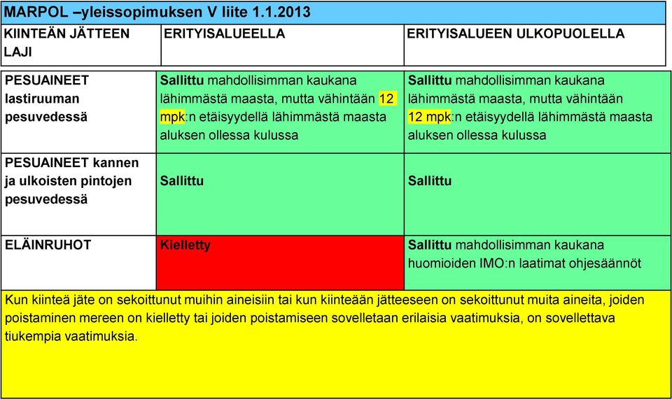 lähimmästä maasta, mutta vähintään 12 mpk:n etäisyydellä lähimmästä maasta aluksen ollessa kulussa Sallittu Sallittu mahdollisimman kaukana lähimmästä maasta, mutta vähintään 12 mpk:n etäisyydellä