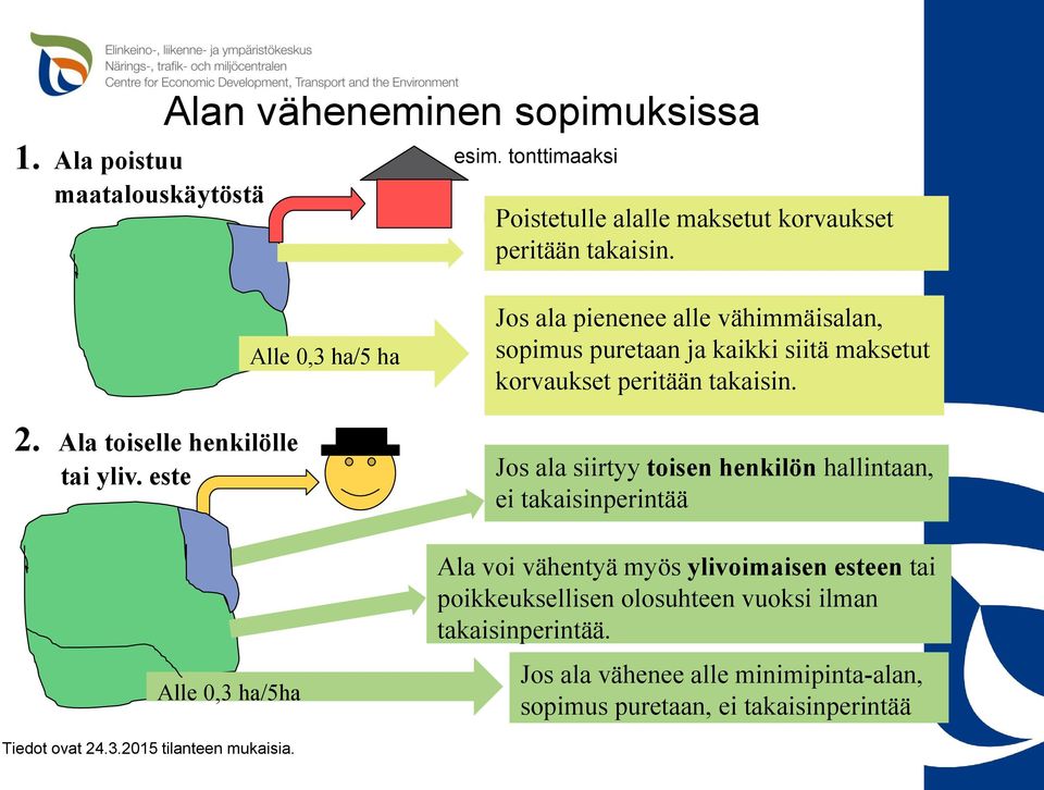 este Alle 0,3 ha/5ha Alle 0,3 ha/5 ha Jos ala pienenee alle vähimmäisalan, sopimus puretaan ja kaikki siitä maksetut korvaukset peritään