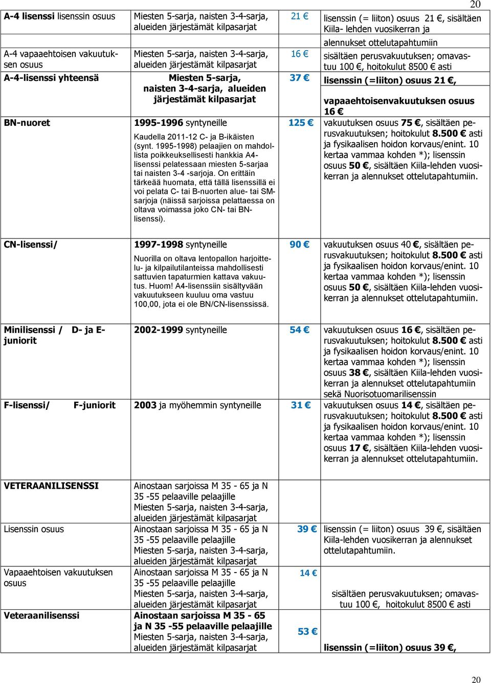 1995-1998) pelaajien on mahdollista poikkeuksellisesti hankkia A4- lisenssi pelatessaan miesten 5-sarjaa tai naisten 3-4 -sarjoja.