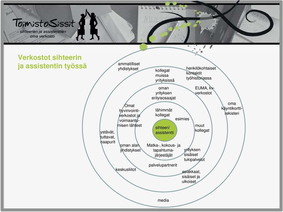 yhdistykset keskusliitot oman yrityksen erityisosaajat lähimmät kollegat sihteeri/ assistentti Matka-, kokous- ja
