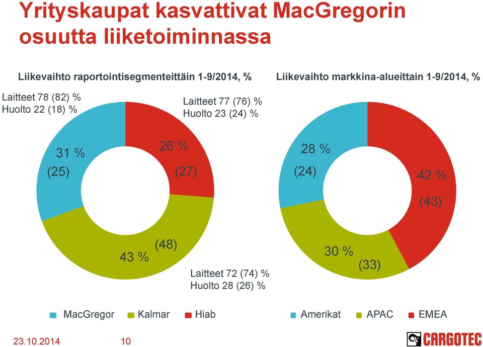 (82) % Huolto 22 (18) % Laitteet 77 (76) % Huolto 23 (24) % 31 % 26 % 28 % (25) (27) (24) 42