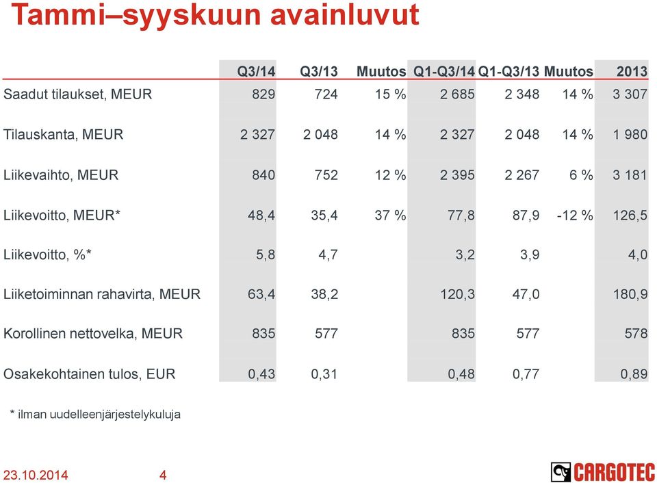 48,4 35,4 37 % 77,8 87,9-12 % 126,5 Liikevoitto, %* 5,8 4,7 3,2 3,9 4, Liiketoiminnan rahavirta, MEUR 63,4 38,2 12,3 47, 18,9