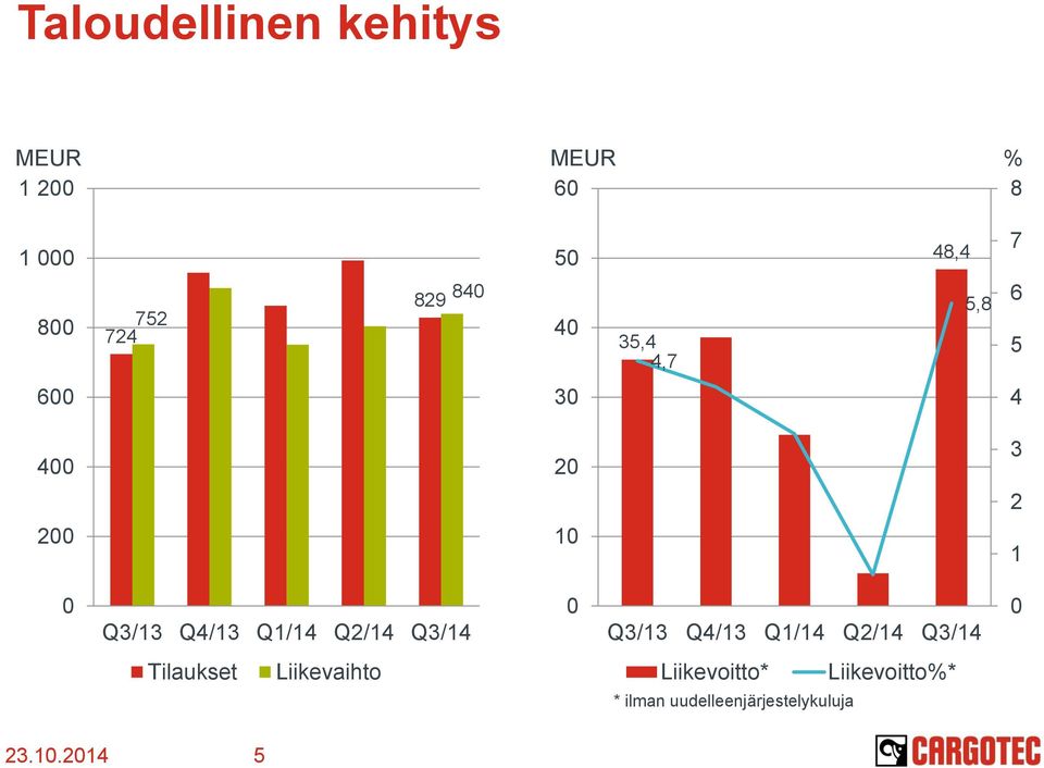 Q2/14 Q3/14 Q3/13 Q4/13 Q1/14 Q2/14 Q3/14 Tilaukset Liikevaihto