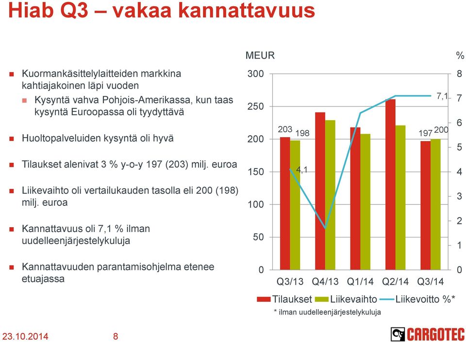 euroa 15 4,1 4 Liikevaihto oli vertailukauden tasolla eli 2 (198) milj.