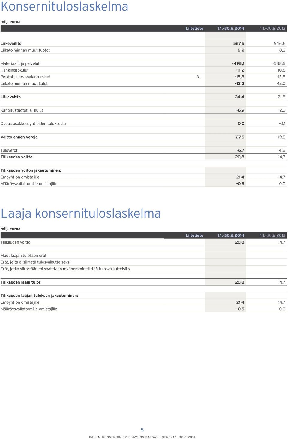 -15,8-13,8 Liiketoiminnan muut kulut -13,3-12,0 Liikevoitto 34,4 21,8 Rahoitustuotot ja -kulut -6,9-2,2 Osuus osakkuusyhtiöiden tuloksesta 0,0-0,1 Voitto ennen veroja 27,5 19,5 Tuloverot -6,7-4,8