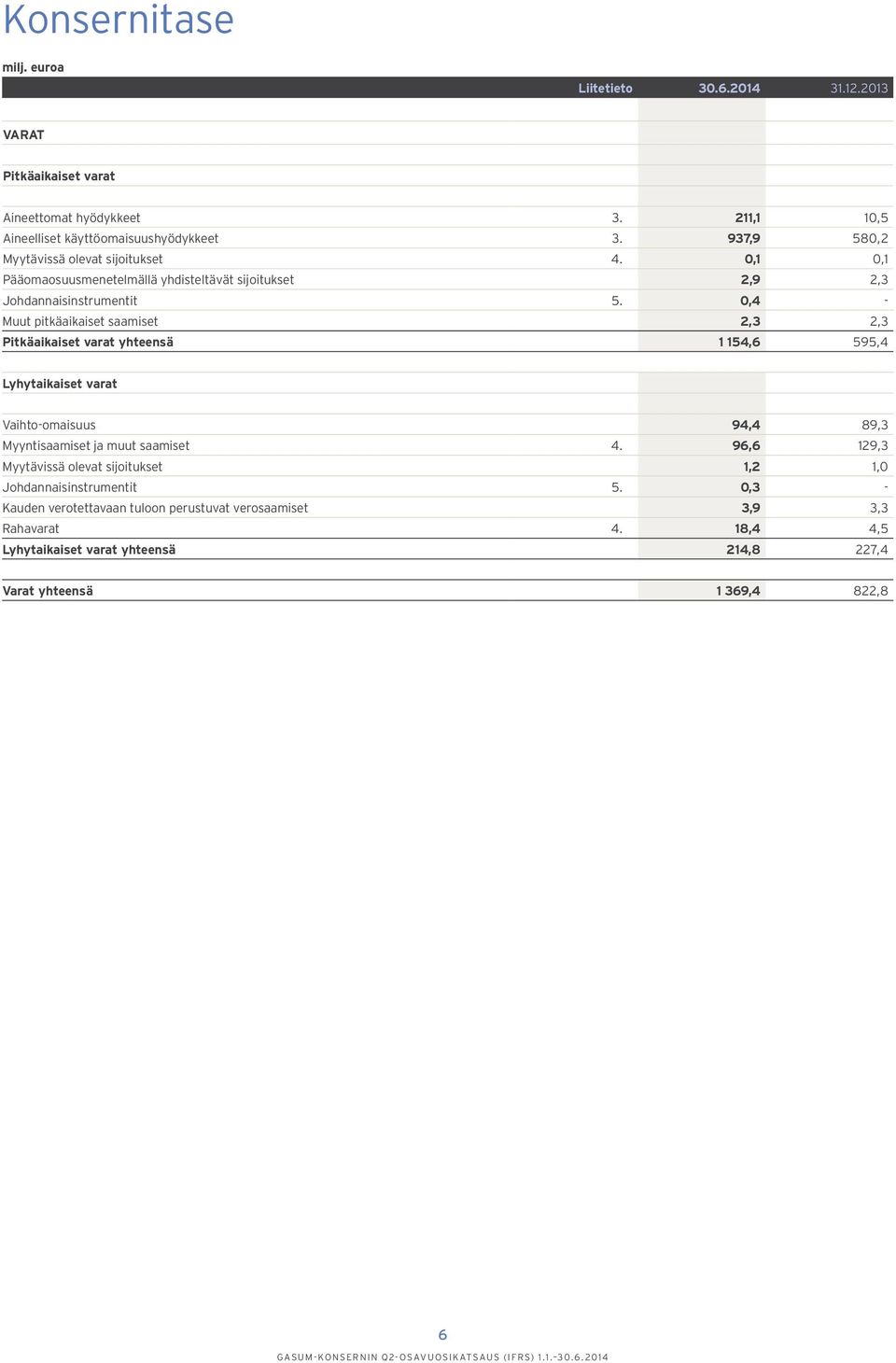 0,4 - Muut pitkäaikaiset saamiset 2,3 2,3 Pitkäaikaiset varat yhteensä 1 154,6 595,4 Lyhytaikaiset varat Vaihto-omaisuus 94,4 89,3 Myyntisaamiset ja muut saamiset 4.