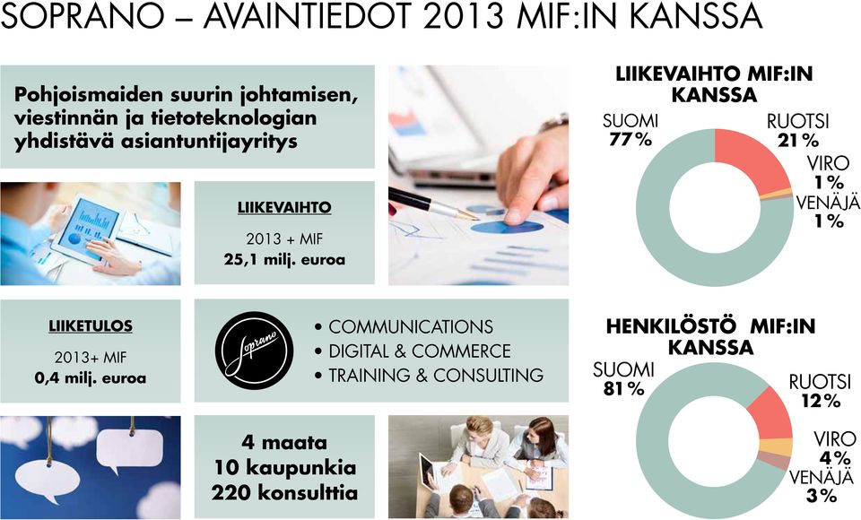 euroa LIIKEVAIHTO MIF:IN KANSSA RUOTSI SUOMI 77 % 21 % VIRO 1 % VENÄJÄ 1 % LIIKETULOS 2013+ MIF 0,4 milj.