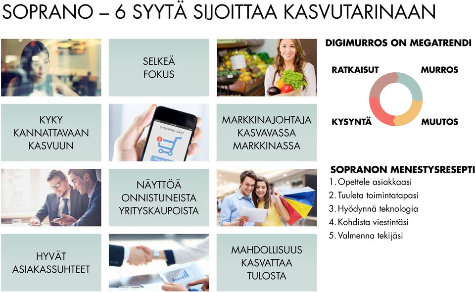 YRITYSKAUPOISTA SOPRANON MENESTYSRESEPTI 1. Opettele asiakkaasi 2. Tuuleta toimintatapasi 3.