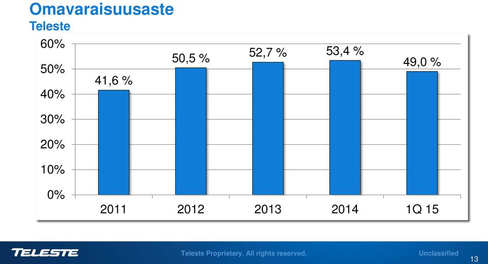 % 52,7 % 53,4 % 49,0 % 0% 2011